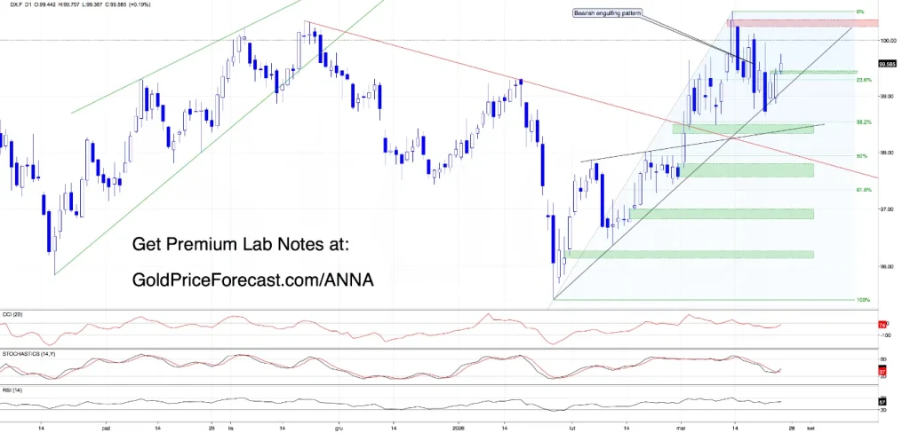 At the dollar resistance level, metals are falling At the dollar resistance level, metals are falling