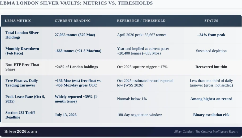 London's silver space is running out