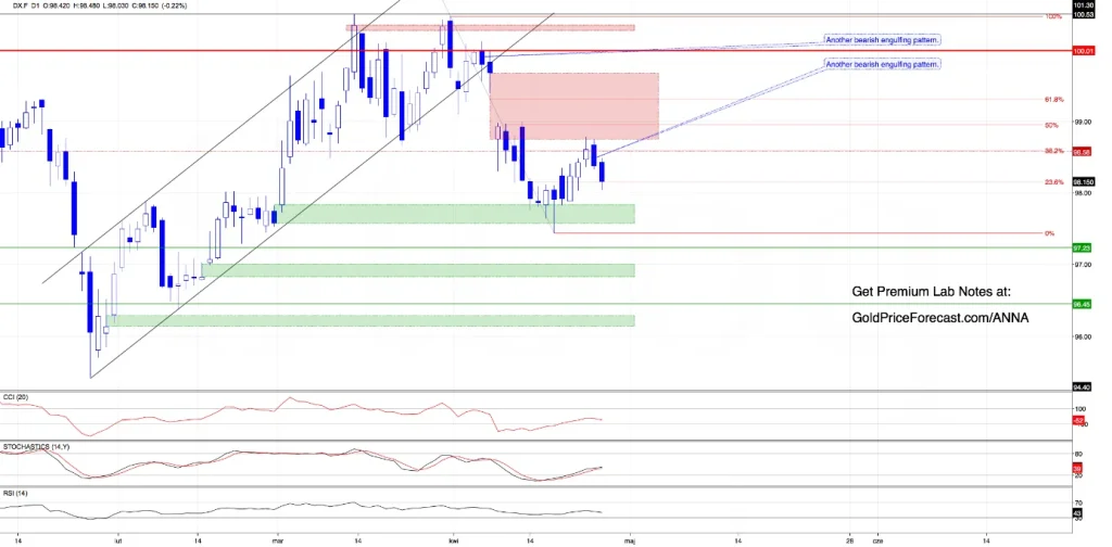 Pressure builds again – dollar slips while metals reach key decision areas