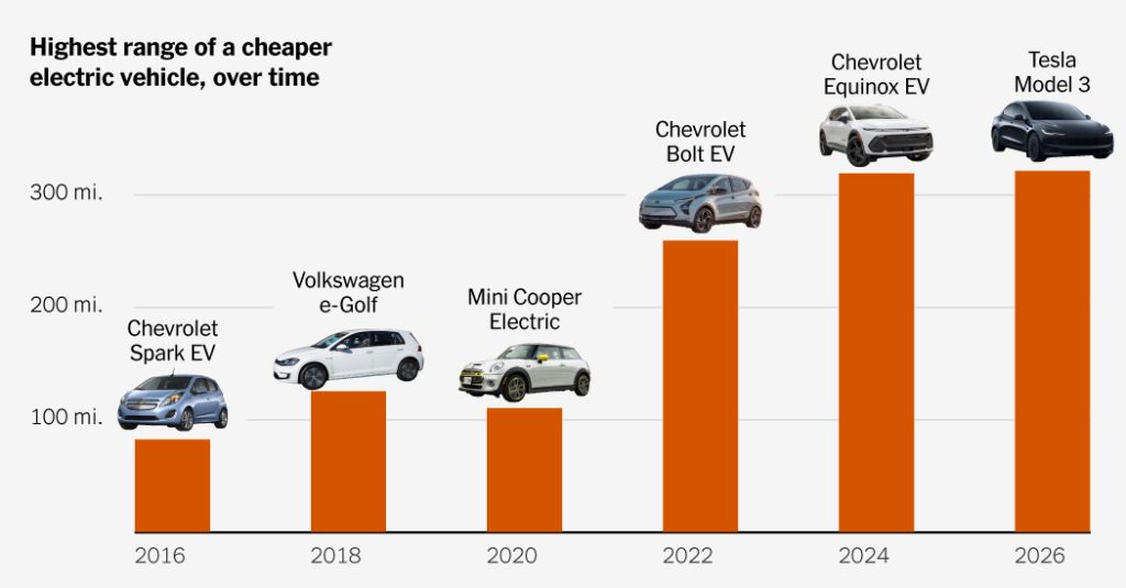 The rise of high-range, less expensive EVs