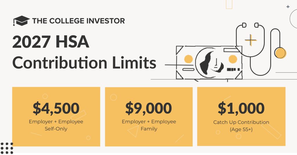 2027 HSA contribution limits increased to $4,500 and $9,000
