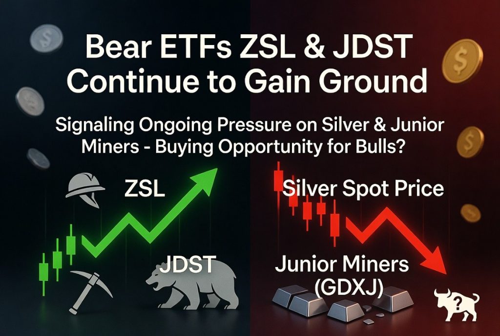 Bear ETFs ZSL and JDST continue to post gains, indicating ongoing pressure on silver and junior miners